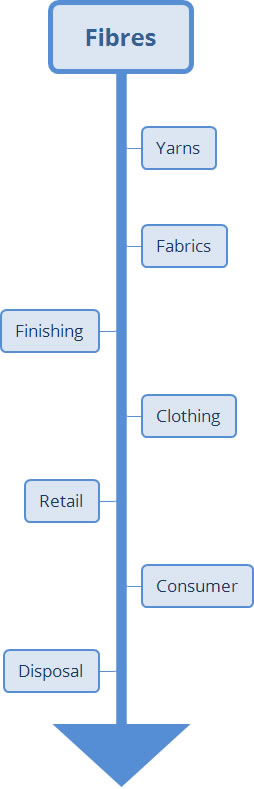 Textile chain